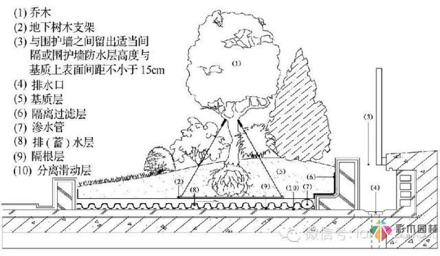 景觀規(guī)范設(shè)計(jì)-屋頂花園設(shè)計(jì)規(guī)范摘要