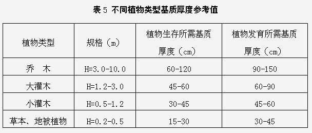 景觀規(guī)范設(shè)計(jì)-屋頂花園設(shè)計(jì)規(guī)范摘要