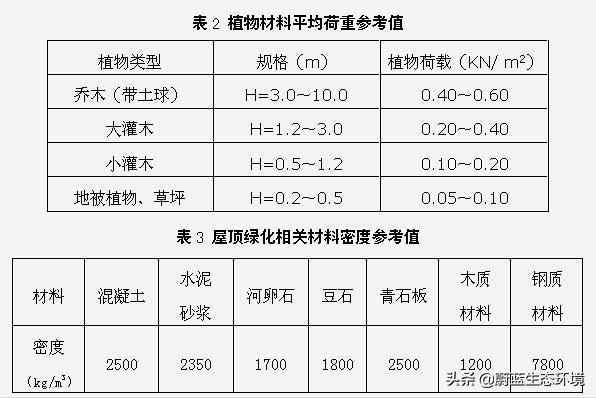 屋頂花園設(shè)計(jì)規(guī)范及植物配置！值得珍藏