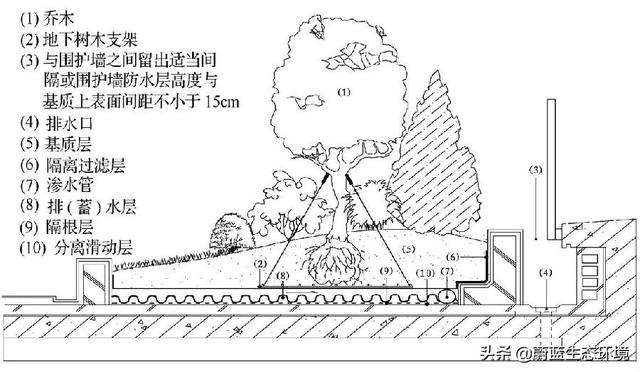 屋頂花園設(shè)計(jì)規(guī)范及植物配置！值得珍藏