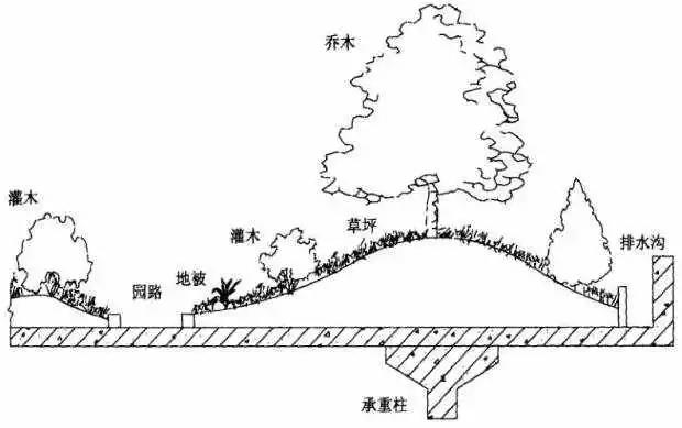 屋頂花園設(shè)計中防水處理要注意哪些問題