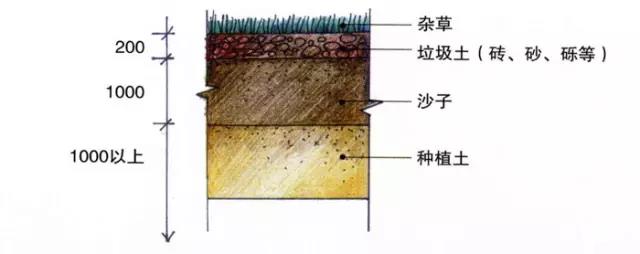 花園庭院設(shè)計(jì)詳細(xì)流程，不管是業(yè)主或者設(shè)計(jì)師都應(yīng)該看看